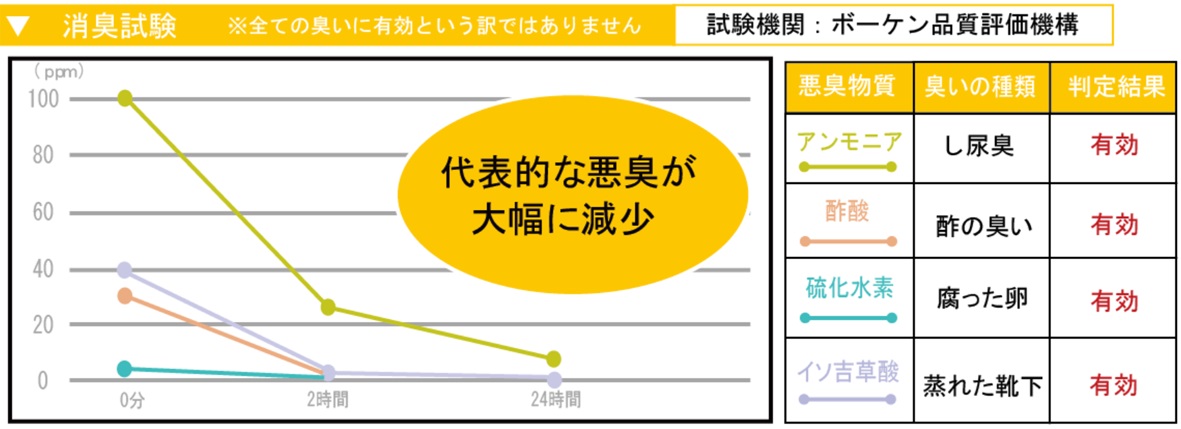 消臭試験結果