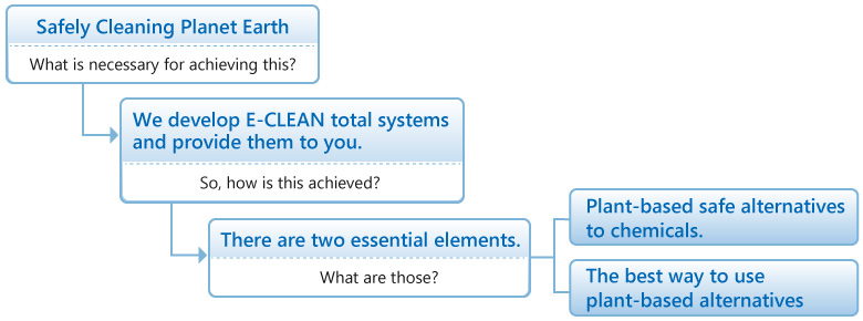 Safely Cleaning Planet Earth