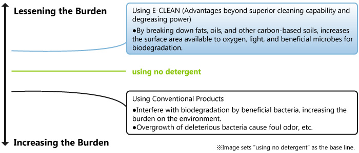 Image shows the mechanism whereby beneficial bacteria can biodegrade.