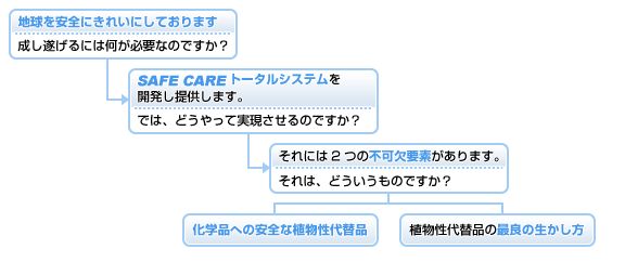 SAFECARE　トータルシステム原点