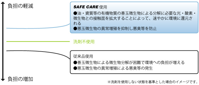 SAFECARE商品の優位性