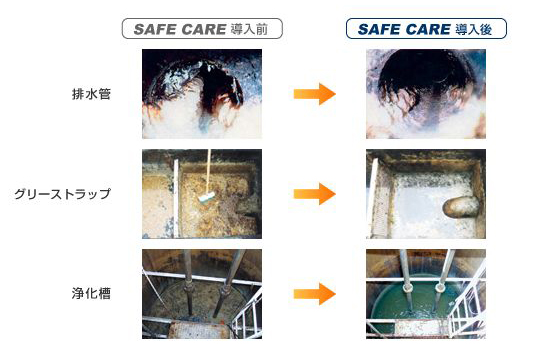 SAFECAREは排水問題の原因防止、二次費用防止に役立ちます